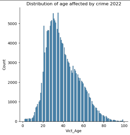 Distribution-of-age-affected-by-crime-2022