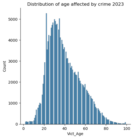 Distribution-of-age-affected-by-crime-2023