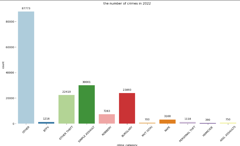 Number of Crime 2022