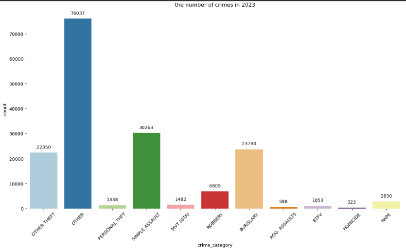 Number of Crime 2023