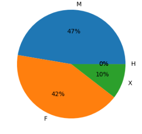 Sex-Most-Affected-by-Crime