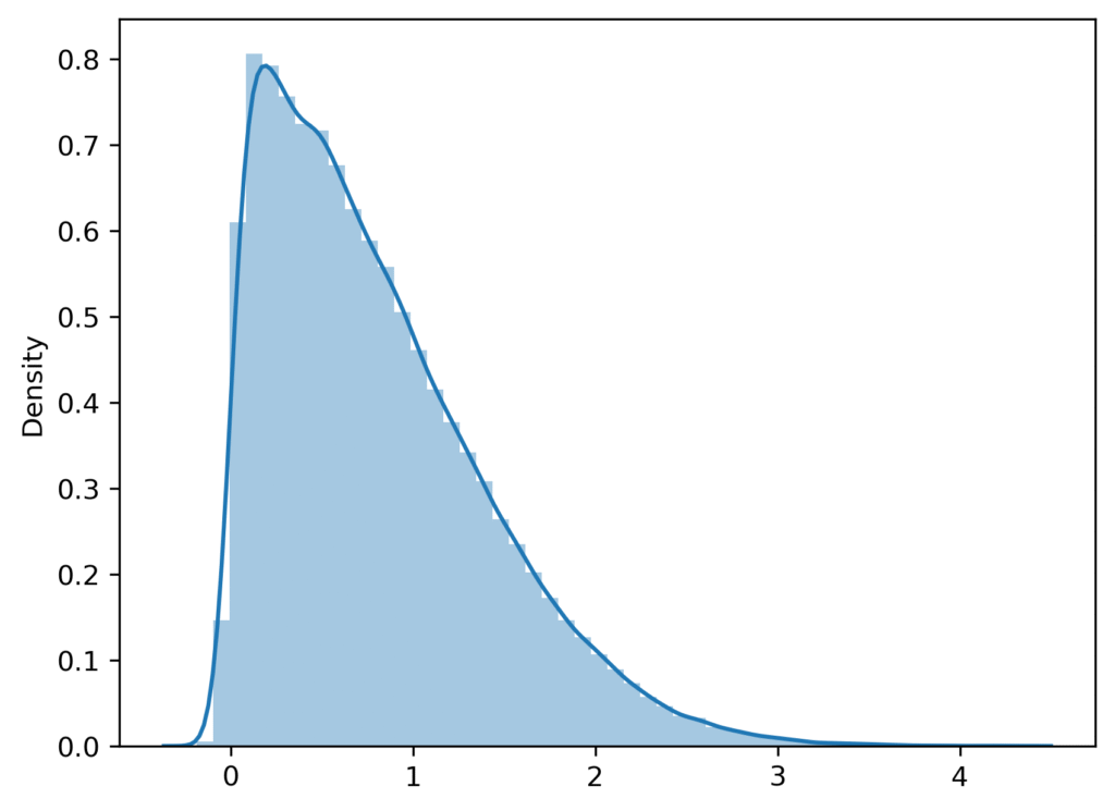 Skewness central limit theorem